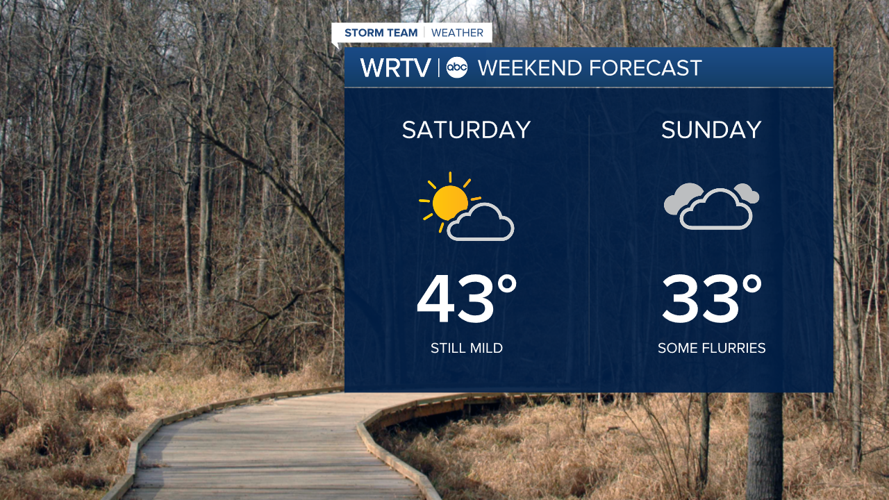 Weekend Forecast