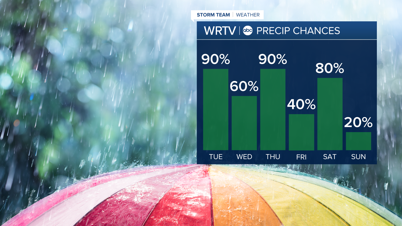 rain chances this week