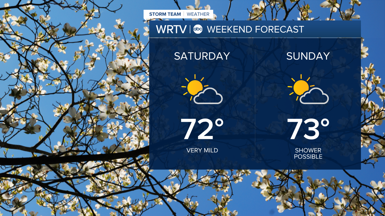 Weekend Forecast
