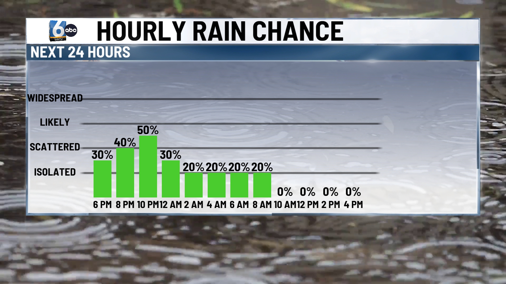 WRTV - HOURLY RAIN CHANCE.jpg
