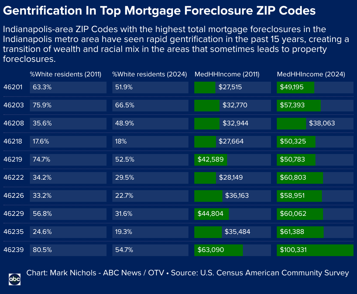 gentrification-in-top-mortgage-foreclosure-zip-codes.png